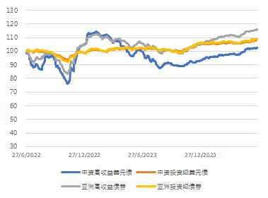 亚洲信用债每日盘点（6月26日）：中资美元债投资级市场整体小幅走阔，万科下跌1.5pt