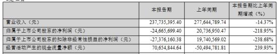 破发股飞沃科技股东拟减持 上市超募2.9亿现金流连负