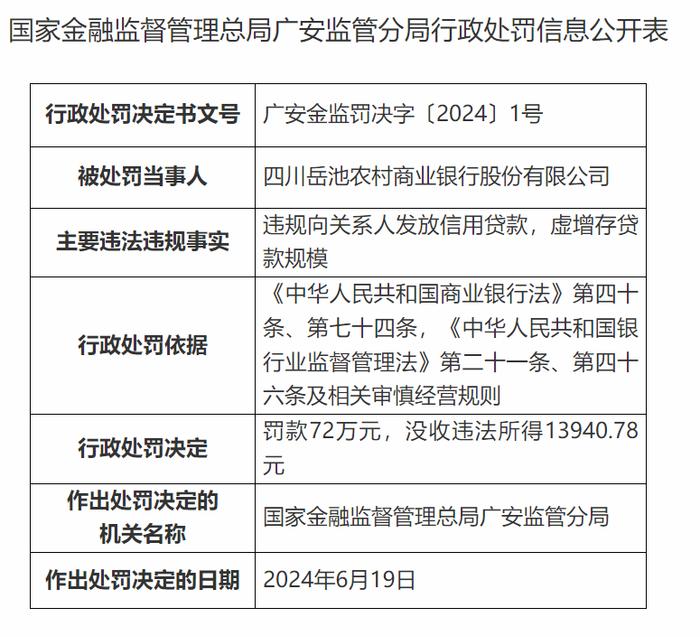 因虚增存贷款规模等，四川岳池农商行被重罚72万元