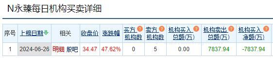 永臻股份龙虎榜：5家机构进卖出前5 净卖共7838万元