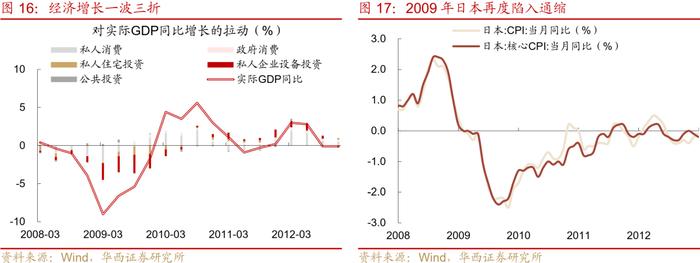深度 | “失去的二十年”，日本政策失败怪圈