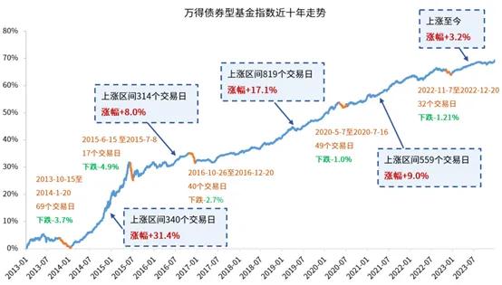 一路新高之后 债基的投资机会怎么看？如何布局？