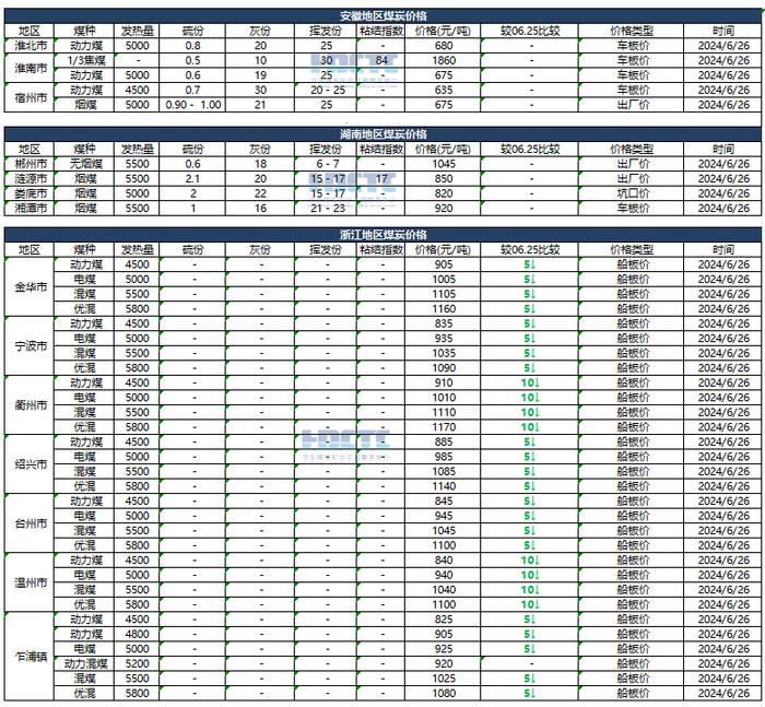 2024年06月26日主要消费地煤炭报价