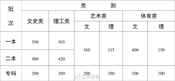 最全！2024各地高考分数线汇总