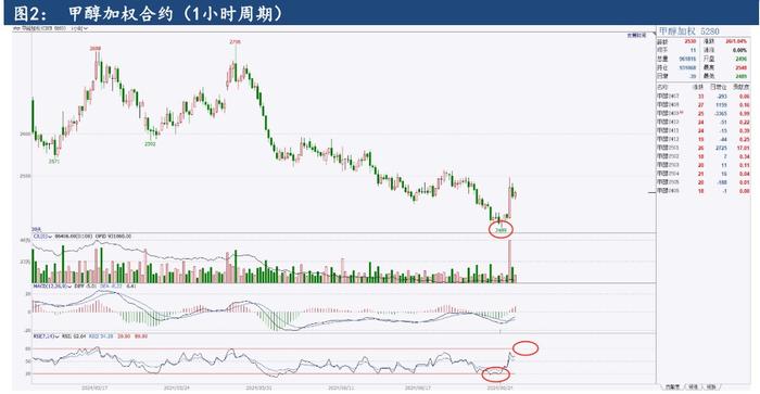 甲醇停车装置没有复产预期 价格或延续震荡偏弱