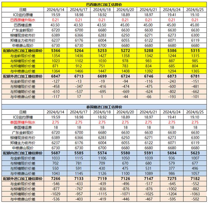 6月25日巴西泰国进口糖升贴水、运费及加工成本