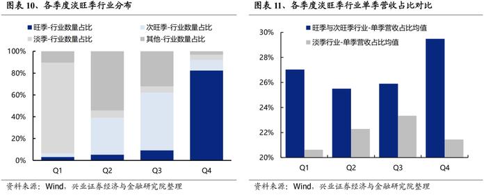 【兴证策略】全行业旺季投资机会梳理