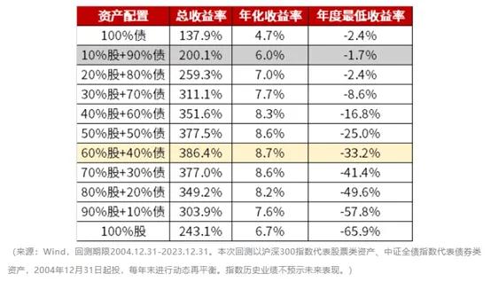 一路新高之后 债基的投资机会怎么看？如何布局？