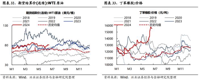 【兴证策略】全行业旺季投资机会梳理