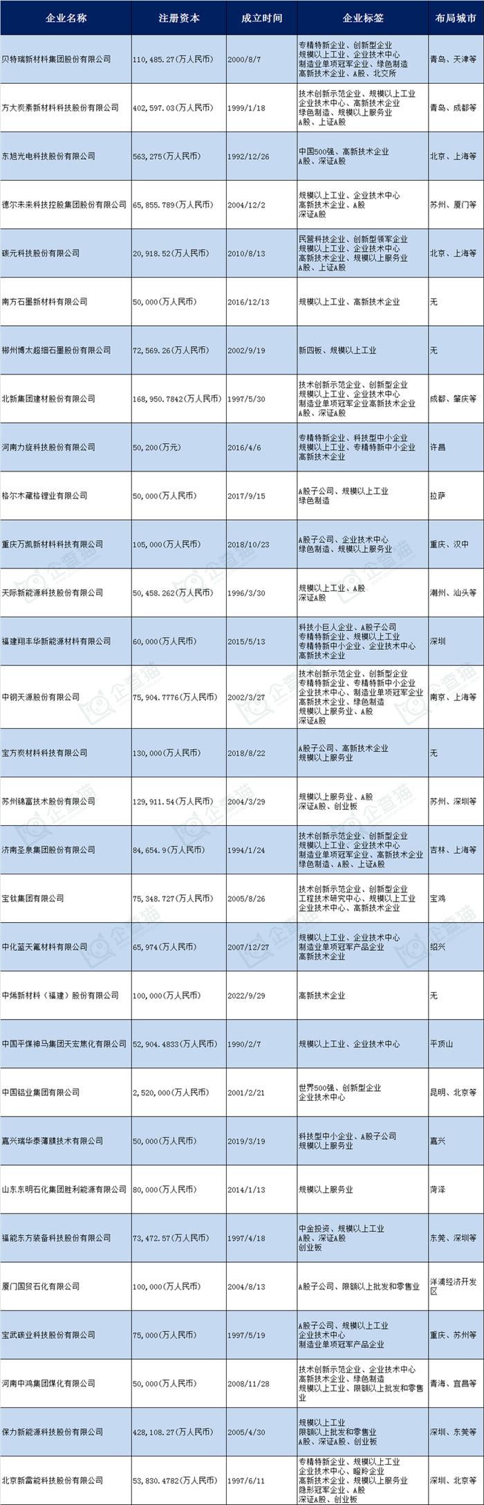 石墨烯产业招商清单：贝特瑞、方大炭素、东旭光电等最新投资动向【附关键企业名录】