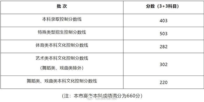 最全！2024各地高考分数线汇总