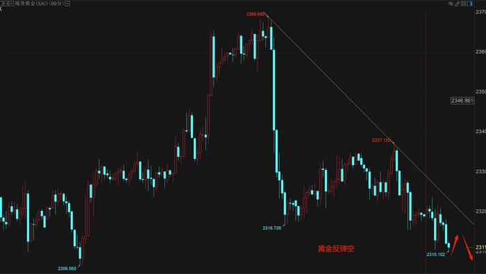 秦羽墨：6.26黄金昨日止盈3单，黄金继续空，原油反弹空