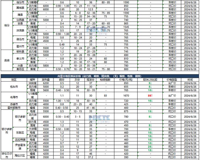 2024年06月26日主要消费地煤炭报价