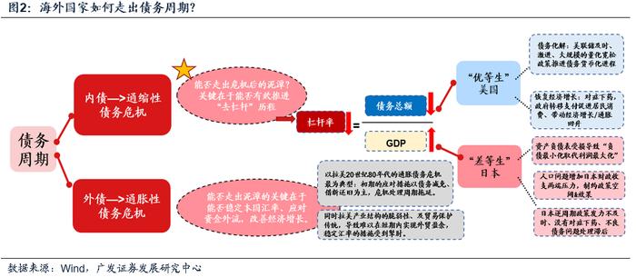 【广发资产研究】走出债务困境的高分答卷——“债务周期大局观”系列