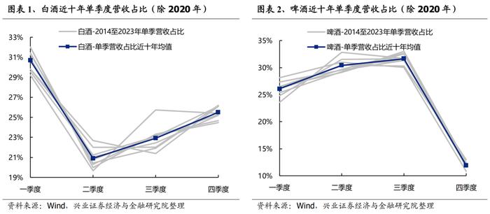 【兴证策略】全行业旺季投资机会梳理