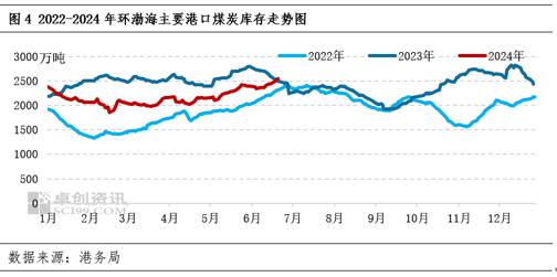 动力煤半年度总结：上半年煤价提前触底，下半年仍有支撑