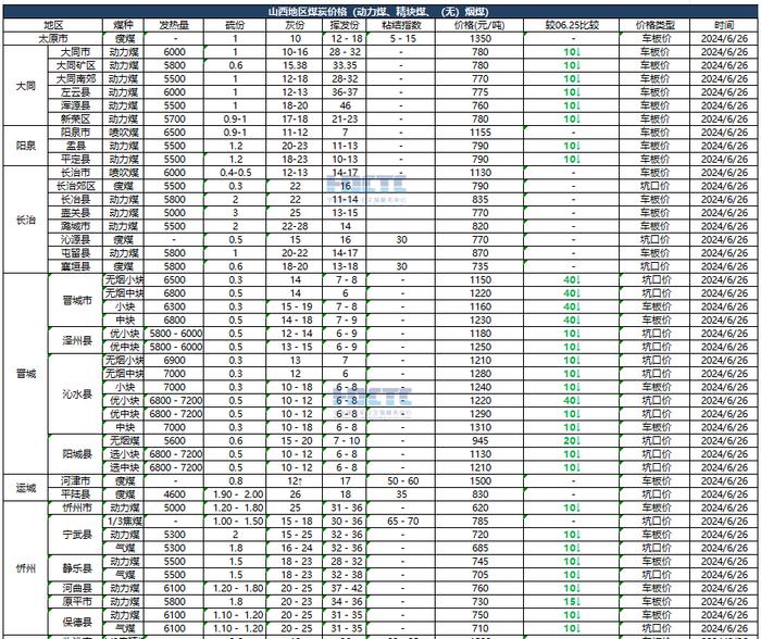 2024年06月26日主要消费地煤炭报价