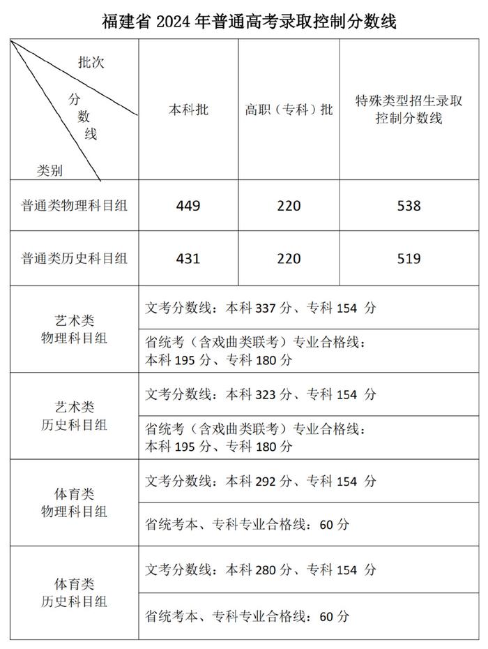 最全！2024各地高考分数线汇总