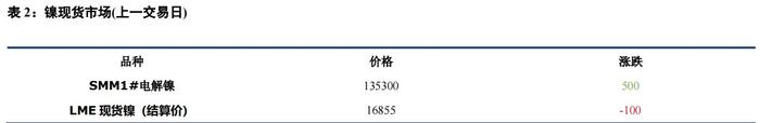 利空因素共振 沪镍价格低位运行