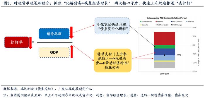 【广发资产研究】走出债务困境的高分答卷——“债务周期大局观”系列