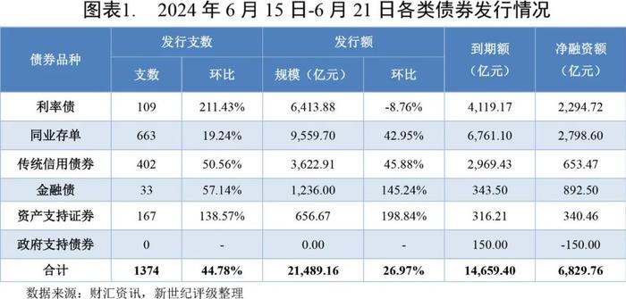 【债市周报】证监会发布八项措施推动科创板健康发展——债券市场周报（2024/6/15-6/21）