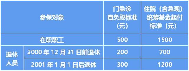 上海人注意了，2024年度职工医保“封顶线”调高至63万元