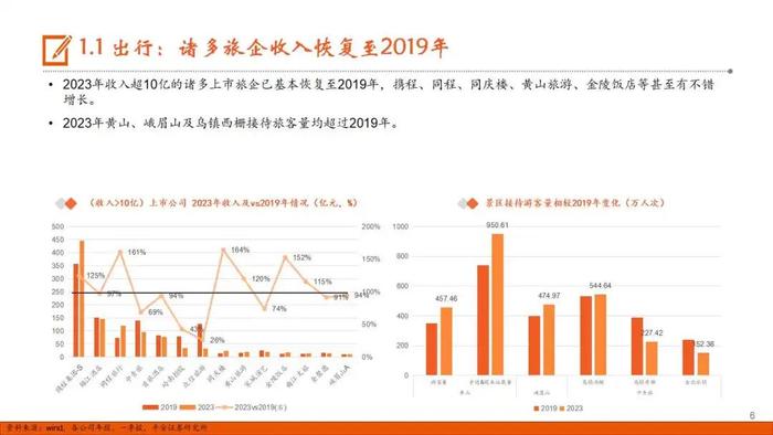 【平安证券】社会服务行业半年度策略报告：出行持续火热，美业表现分化