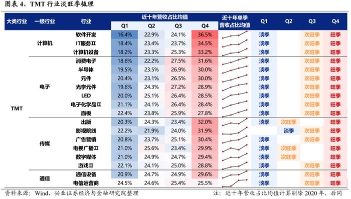 【兴证策略】全行业旺季投资机会梳理