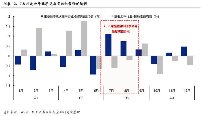 【兴证策略】全行业旺季投资机会梳理