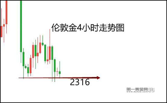 2024年6月26日伦敦金分析：日线重新转阴，2325下方做空