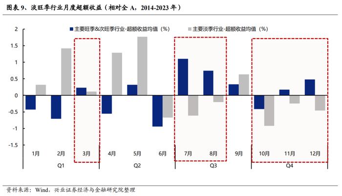 【兴证策略】全行业旺季投资机会梳理