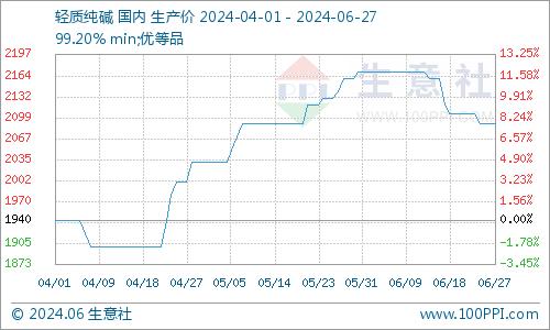 生意社：6月中下旬纯碱价格持续下行