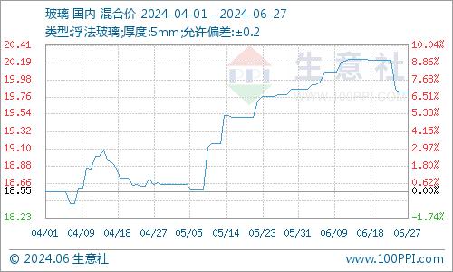 生意社：6月中下旬纯碱价格持续下行