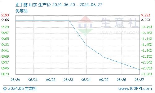 生意社：需求转弱 正丁醇行情高位回落运行