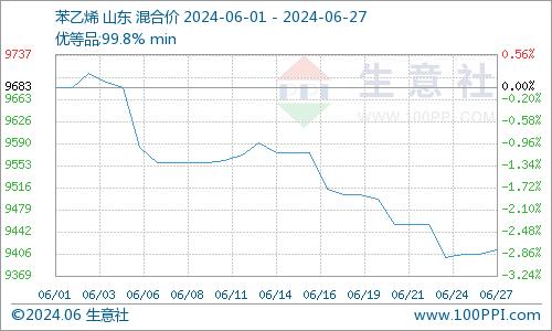 生意社：6月苯乙烯行情震荡下跌