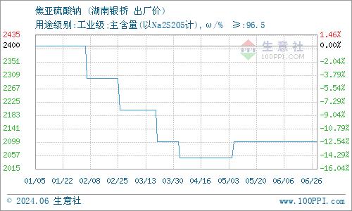 6月27日湖南银桥焦亚硫酸钠价格动态