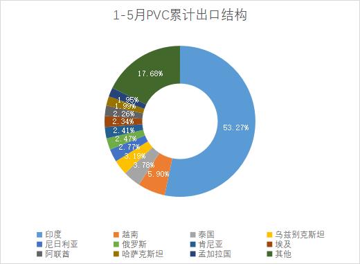 【数据分析】5月PVC进出口数据分析