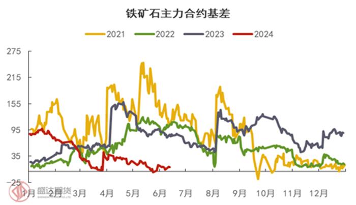 半年度报告 | 铁矿