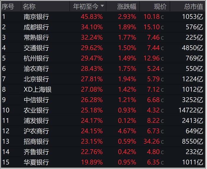 银行股涨成今年的YYDS了，为啥？