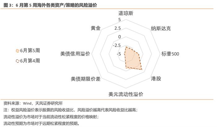 风险定价 | 权益拥挤度快速回落 - 6月W5（天风宏观林彦）