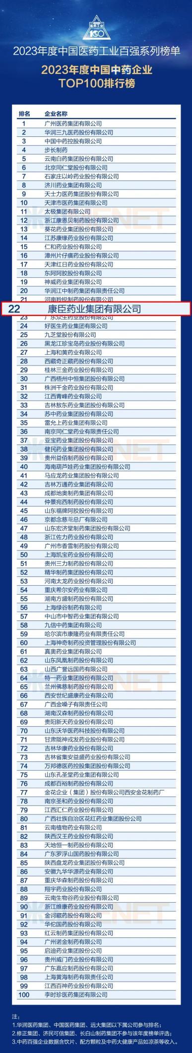 “2023年度中国中药企业TOP100排行榜”重磅发布，康臣药业蝉联第22位！