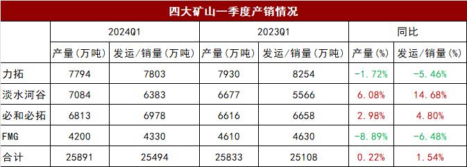 半年度报告 | 铁矿