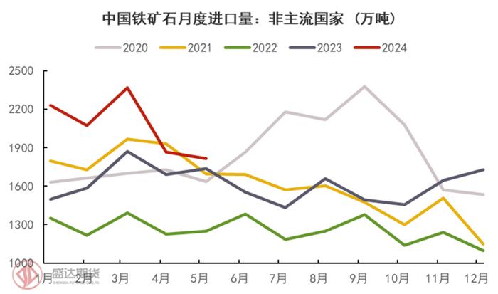 半年度报告 | 铁矿