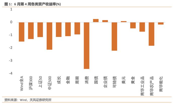 风险定价 | 权益拥挤度快速回落 - 6月W5（天风宏观林彦）