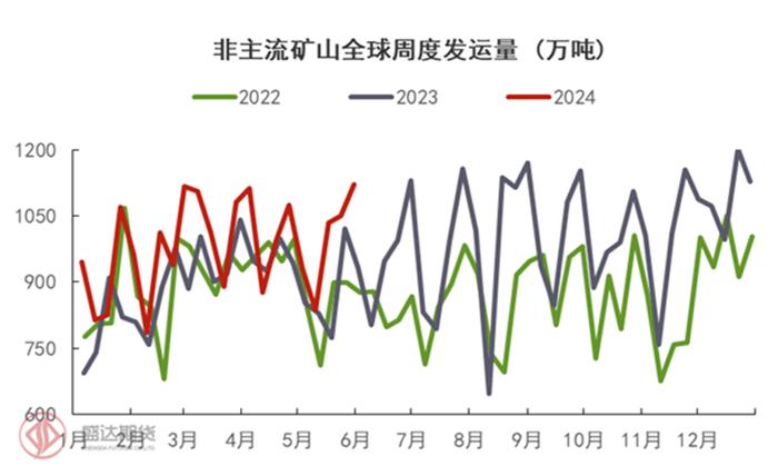 半年度报告 | 铁矿