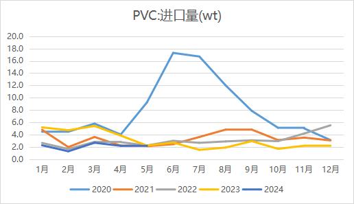 【数据分析】5月PVC进出口数据分析