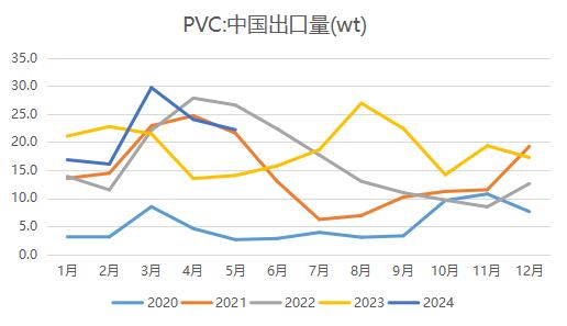 【数据分析】5月PVC进出口数据分析