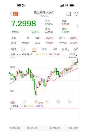 美元对人民币一夜破7.3 我现在该换美元吗？