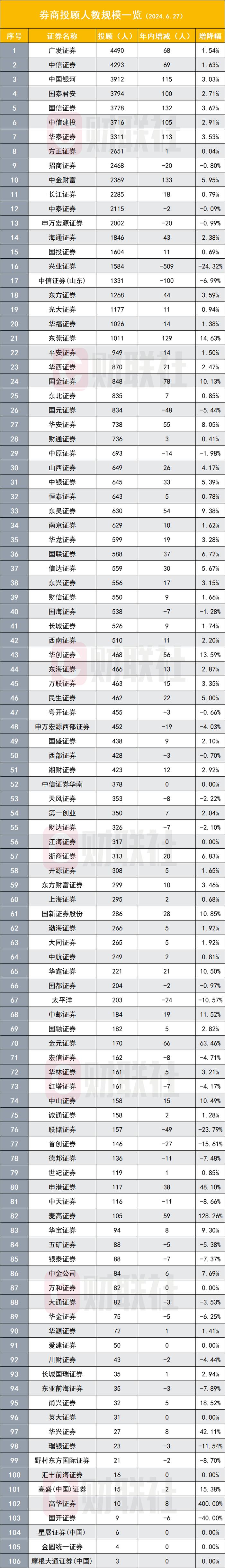 逆势增长超千人！近8万名券商投顾岗迎来发展黄金期，多家券商加大投顾战略