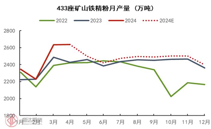 半年度报告 | 铁矿